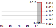 ASCEND WELLNESS HOLDINGS INC 5-Tage-Chart