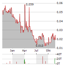 ASCENDANT RESOURCES Aktie Chart 1 Jahr