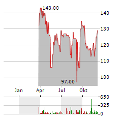 ASCENDIS PHARMA Aktie Chart 1 Jahr