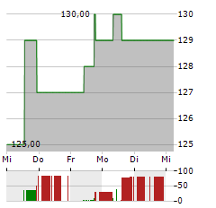 ASCENDIS PHARMA Aktie 5-Tage-Chart