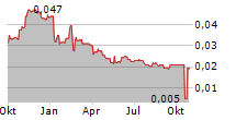 ASCENT RESOURCES PLC Chart 1 Jahr