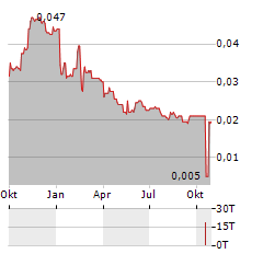 ASCENT RESOURCES Aktie Chart 1 Jahr