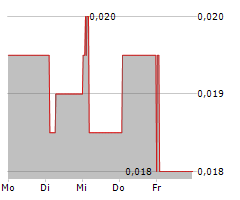 ASCENT RESOURCES PLC Chart 1 Jahr