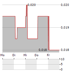 ASCENT RESOURCES Aktie 5-Tage-Chart