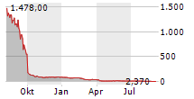 ASCENT SOLAR TECHNOLOGIES INC Chart 1 Jahr