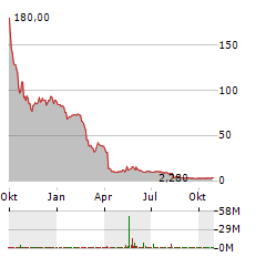 ASCENT SOLAR TECHNOLOGIES Aktie Chart 1 Jahr