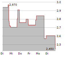 ASCENT SOLAR TECHNOLOGIES INC Chart 1 Jahr