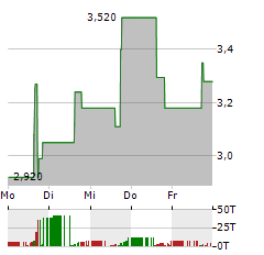 ASCENT SOLAR TECHNOLOGIES Aktie 5-Tage-Chart