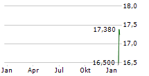 ASCENTAGE PHARMA GROUP INTERNATIONAL ADR Chart 1 Jahr