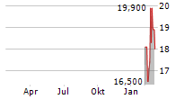 ASCENTAGE PHARMA GROUP INTERNATIONAL ADR Chart 1 Jahr