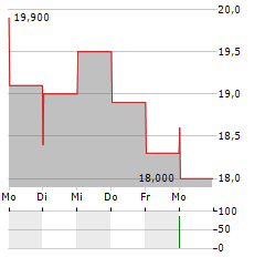 ASCENTAGE PHARMA GROUP INTERNATIONAL ADR Aktie 5-Tage-Chart