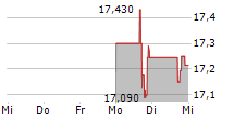 ASCENTAGE PHARMA GROUP INTERNATIONAL ADR 5-Tage-Chart