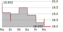 ASCENTAGE PHARMA GROUP INTERNATIONAL ADR 5-Tage-Chart