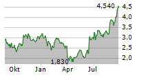 ASCENTAGE PHARMA GROUP INTERNATIONAL Chart 1 Jahr