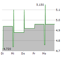 ASCENTAGE PHARMA GROUP INTERNATIONAL Chart 1 Jahr