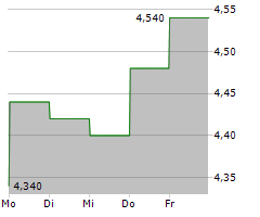 ASCENTAGE PHARMA GROUP INTERNATIONAL Chart 1 Jahr