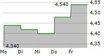 ASCENTAGE PHARMA GROUP INTERNATIONAL 5-Tage-Chart