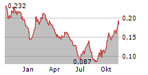 ASCLETIS PHARMA INC Chart 1 Jahr