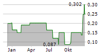 ASCLETIS PHARMA INC Chart 1 Jahr