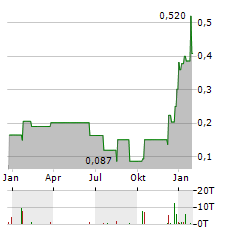 ASCLETIS PHARMA Aktie Chart 1 Jahr