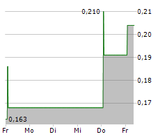 ASCLETIS PHARMA INC Chart 1 Jahr