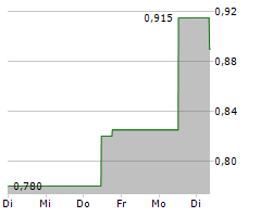 ASCLETIS PHARMA INC Chart 1 Jahr