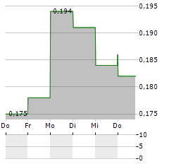 ASCLETIS PHARMA Aktie 5-Tage-Chart