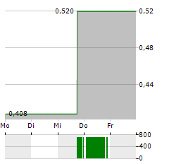 ASCLETIS PHARMA Aktie 5-Tage-Chart