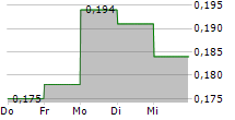 ASCLETIS PHARMA INC 5-Tage-Chart