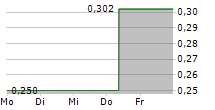 ASCLETIS PHARMA INC 5-Tage-Chart