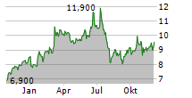 ASE TECHNOLOGY HOLDING CO LTD ADR Chart 1 Jahr