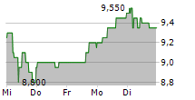 ASE TECHNOLOGY HOLDING CO LTD ADR 5-Tage-Chart