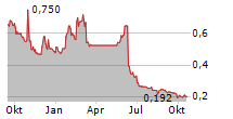 ASETEK A/S Chart 1 Jahr