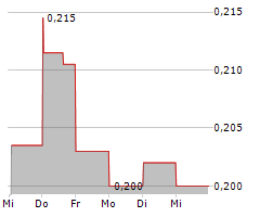 ASETEK A/S Chart 1 Jahr