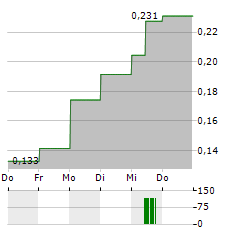 ASETEK Aktie 5-Tage-Chart