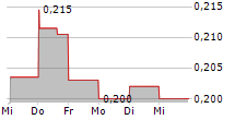 ASETEK A/S 5-Tage-Chart