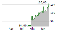 ASG SOLARINVEST GMBH Chart 1 Jahr