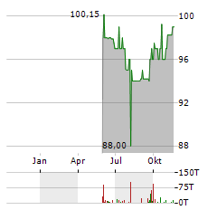 ASG SOLARINVEST Aktie Chart 1 Jahr