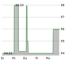 ASG SOLARINVEST GMBH Chart 1 Jahr