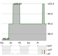 ASG SOLARINVEST Aktie 5-Tage-Chart