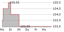 ASG SOLARINVEST GMBH 5-Tage-Chart