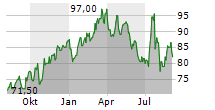 ASGN INC Chart 1 Jahr