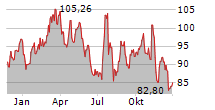 ASGN INC Chart 1 Jahr