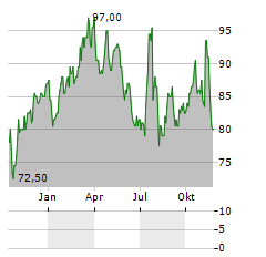 ASGN Aktie Chart 1 Jahr