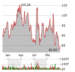 ASGN Aktie Chart 1 Jahr