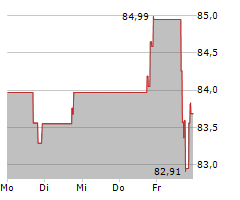 ASGN INC Chart 1 Jahr