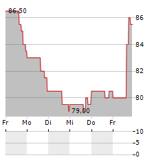 ASGN Aktie 5-Tage-Chart