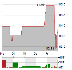 ASGN Aktie 5-Tage-Chart