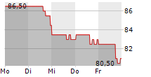 ASGN INC 5-Tage-Chart