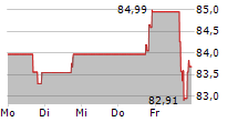 ASGN INC 5-Tage-Chart